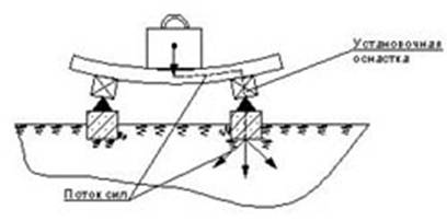 Рис.1. Измерительная цепочка автомобильных весов «груз – платформа - узлы встройки – датчики – фундамент - основание»